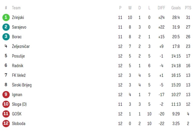 Wwin liga bih tabela 24 25 12 kolo komplet